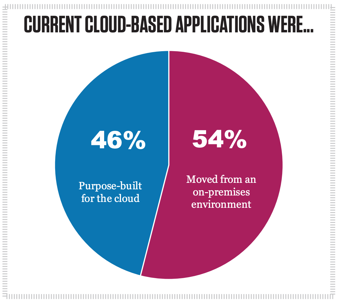 CareAndKickButt's tweet photo. Cloud is a good mix of new app and apps migrated from on-prem #cloudstats #cloud source: https://t.co/glVOYXpZng https://t.co/gdwYLXSZLY
