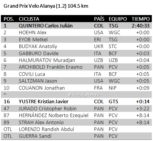🇹🇷#GPVeloAlanya 104.5km

1🇨🇴QUINTERO Julián TSG 2:40:33
2🇺🇸HOEHN Alex WGC+0
3🇪🇷EYOB Metkel TSG+0
4🇺🇦BUDYAK Anatoliy STC+0
5🇮🇹GABBURO Davide BCF+0:03
~
7 🇵🇦ARCHIBOLD Franklin PCV+0:05
16🇨🇴YUSTRE Kristian GTS+0:14
47🇵🇦JURADO Cristopher PCV+3:22
87🇵🇦HERNÁNDEZ Nolberto PCV+8:14
…