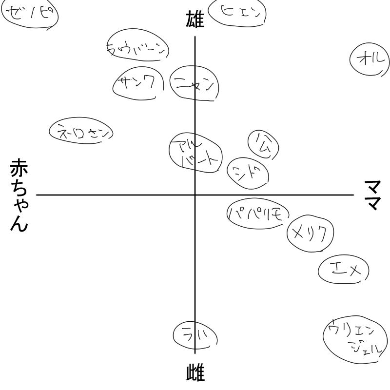 あんまり深く考えてないわりにウンウン唸りながらやってた 