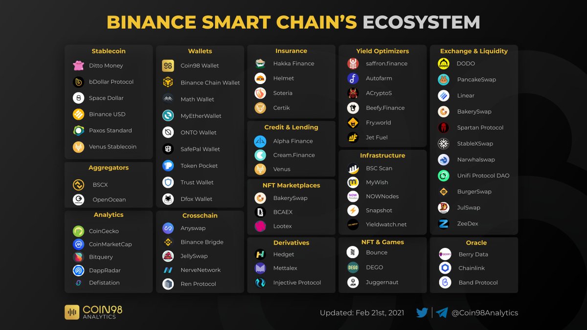 What's your favorite #BinanceSmartChain project right now?

$CAKE $BNB $BURGER $BAKE $UNFI $CTK $FRIES $BOT $DEGO $REN $THUGS $HGET $SPARTA $LINA $JULD $BRY $HAKKA $ALPHA $SFI
