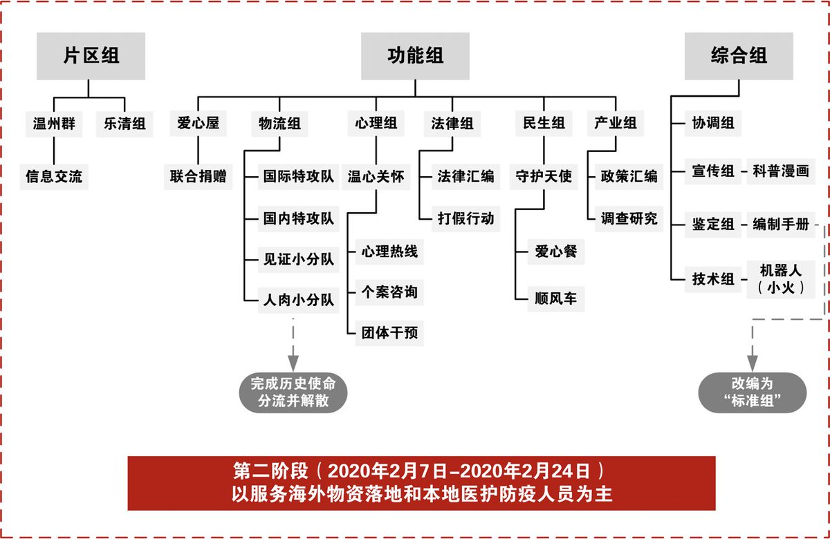 YouthBlazing's tweet photo. On Feb 21, 2020, to better adapt to the tasks of the new stage, BYC, the initiator of the Aid Wenzhou Campaign began to be greatly simplified and integrated to serve the landing of overseas materials and local medical and epidemic prevention personnel. #BYDiary https://t.co/W9P0c16MDL