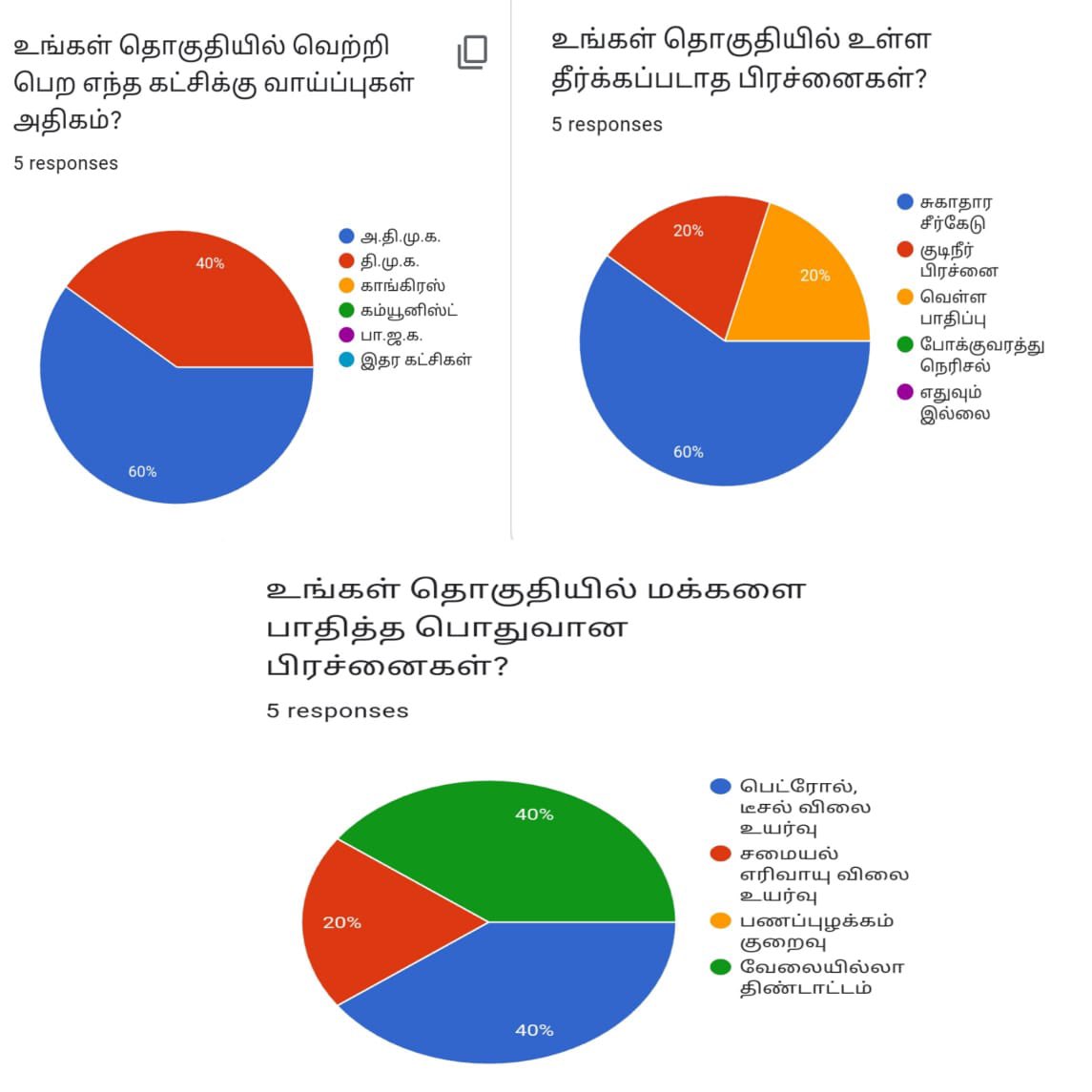 NameisKamal's tweet photo. *மேற்கண்ட முடிவுகள் 21.2.2021 அன்று வரை ஆவடி தொகுதியில் எடுக்கப்பட்ட கருத்துக்கணிப்பு* 
@CMOTamilNadu @OfficeOfOPS @mafoikprajan @dinamalarweb https://t.co/f2xYWOkImf