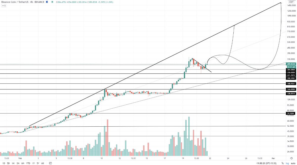 Eljaboom's tweet image. I said #BNB is following the trendline which it may try to flip &amp;amp; it dipped after that a little bit more but dips got eaten up quickly by #BSC users, they know these dips are precious!
More people want to accumulate.
$BNB may move sideway but the Pump is going to be huge Note it