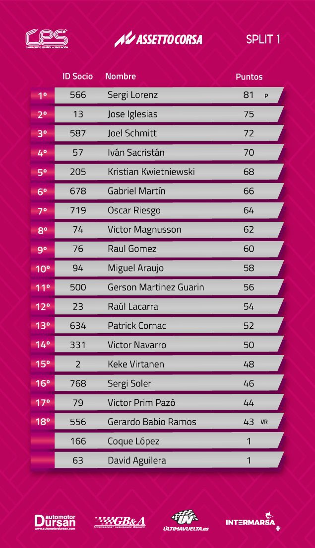 Ronda #3 de AC en @PaddockCES 

Una carrera bastante loca con cambios constantes de posición, un trompo 🥲...
Finalmente P7 tras salir en P13!