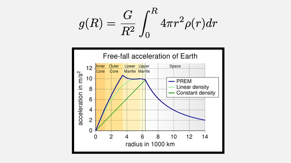 Gravity actually increases slightly as you get closer to the center of the Earth, reaching a maximum at the core-mantle boundary due to an increase in density of the core material.