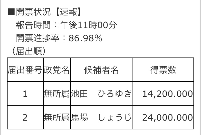 選挙 天草 市長 天草市長に馬場氏 初当選、一騎打ち制す