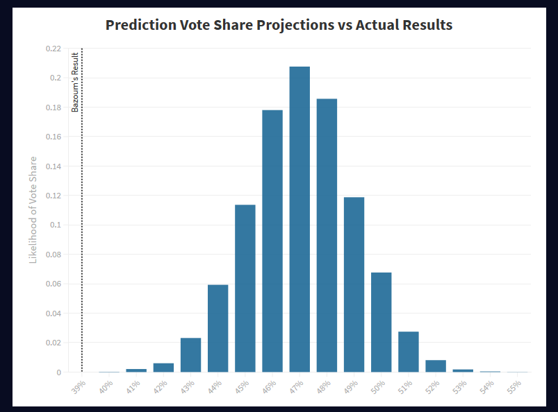 GeovaneVideo's tweet photo. How disappointing?

According to @AfricaIntell, @Mohamedbazoum wanted to finish the first round w/  ~45% of the vote: https://t.co/TxnX0xK4WQ

‼️ Our own model was slightly more bullish, and therefore even MORE wrong: https://t.co/uei0QM5QsK #badpredictions 2/5 https://t.co/f9ilsB5FT9