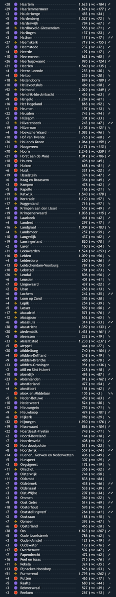 edwinveldhuizen's tweet photo. @mzelst Geconstateerde besmettingen per gemeente 👇

🟧 0 / 352 gemeentes

🛑 73 / 352 gemeentes

🟣 230 / 352 gemeentes

⚡ 47 / 352 gemeentes

Zie de eerste afbeelding voor een uitgebreide legenda

[21 Feb] #COVID19NL

https://t.co/DKoGWRmxLm https://t.co/FqWa9FnsOG