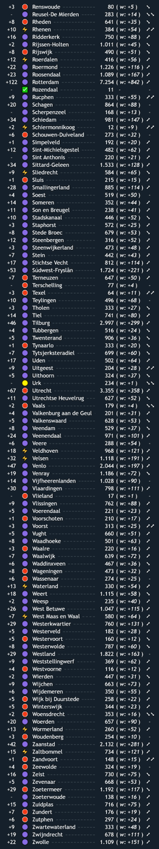 edwinveldhuizen's tweet photo. @mzelst Geconstateerde besmettingen per gemeente 👇

🟧 0 / 352 gemeentes

🛑 73 / 352 gemeentes

🟣 230 / 352 gemeentes

⚡ 47 / 352 gemeentes

Zie de eerste afbeelding voor een uitgebreide legenda

[21 Feb] #COVID19NL

https://t.co/DKoGWRmxLm https://t.co/FqWa9FnsOG
