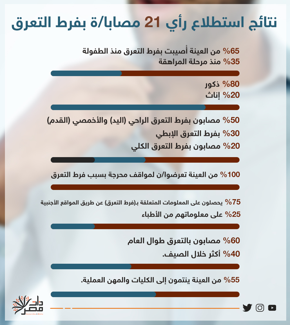 أجرى "ذات مصر" من خلال جروب "مرض التعرق المفرط" استطلاع رأي مع 21 شخصًا مصابا بالمرض من ثماني جنسيات عربية للتعرف على طبيعة المرض وآثاره الاجتماعية والنفسية والمهنية، وطرق علاجه.

لقراءة الملف كاملاً: bit.ly/2ZAsbe7