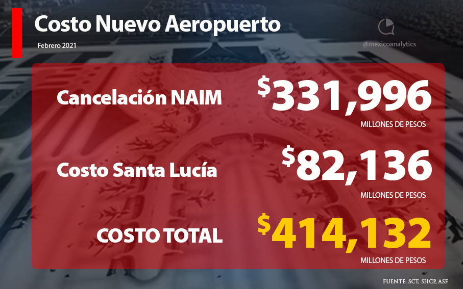 Esto cuesta un presidente terco que da manotazos en el escritorio de los de “aquí mando yo”. Y cada centavo de ese dinero tirado sale de tus impuestos.