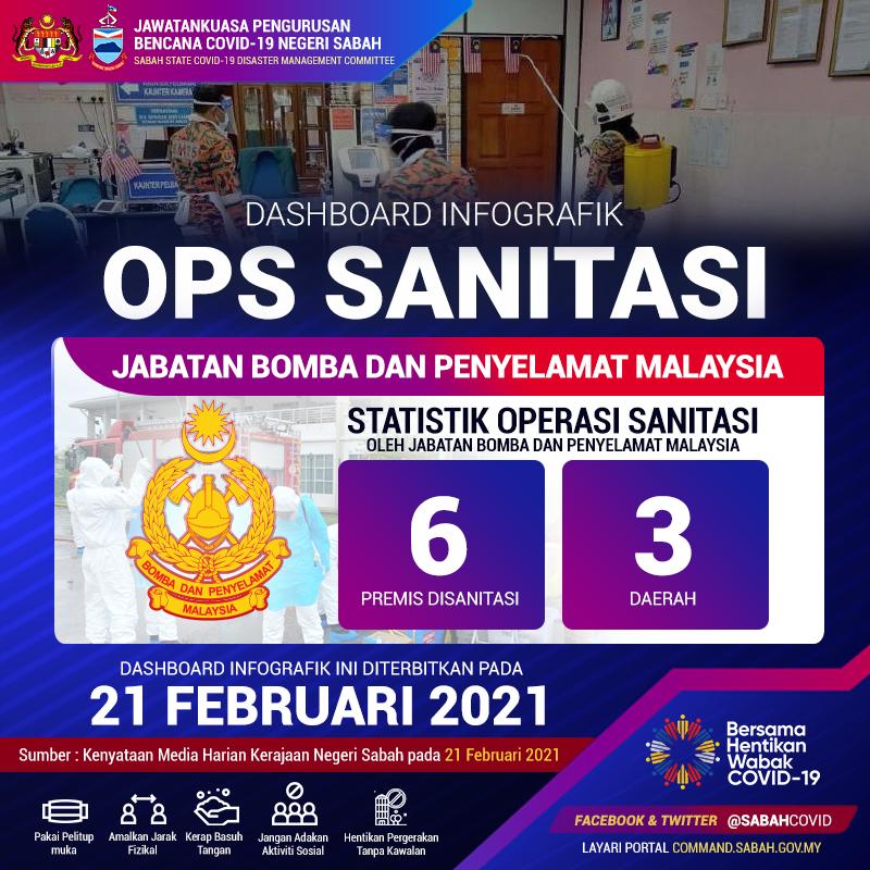 JapenSabah's tweet image. DASHBOARD INFOGRAFIK, 21 FEBRUARI 2021

Sumber: Jawatankuasa Pengurusan Bencana Covid-19 Negeri Sabah

#JaPenSabah
#COVID19
#PKP2021