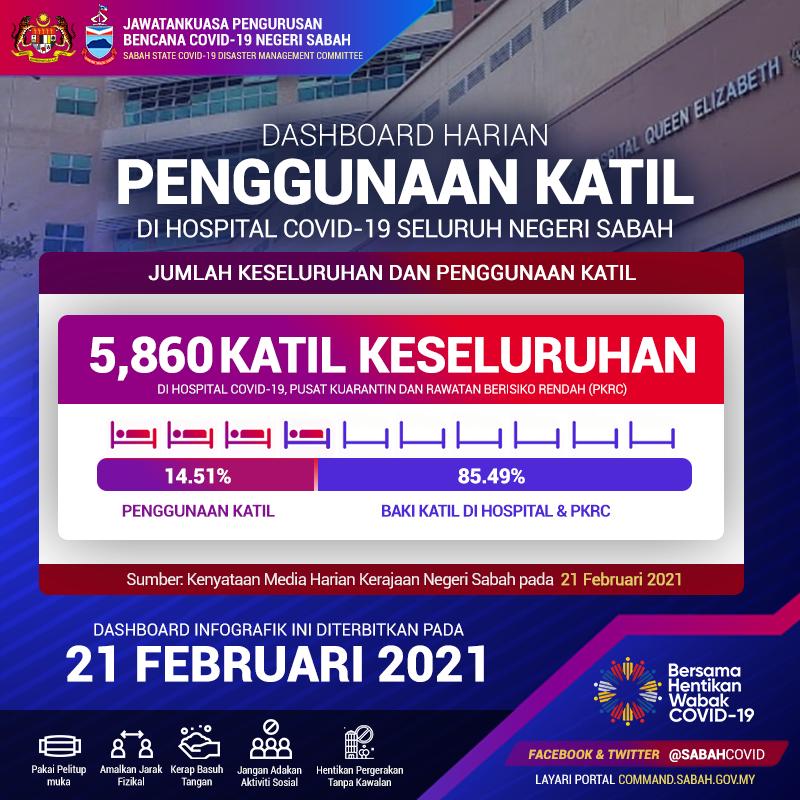JapenSabah's tweet image. DASHBOARD INFOGRAFIK, 21 FEBRUARI 2021

Sumber: Jawatankuasa Pengurusan Bencana Covid-19 Negeri Sabah

#JaPenSabah
#COVID19
#PKP2021
