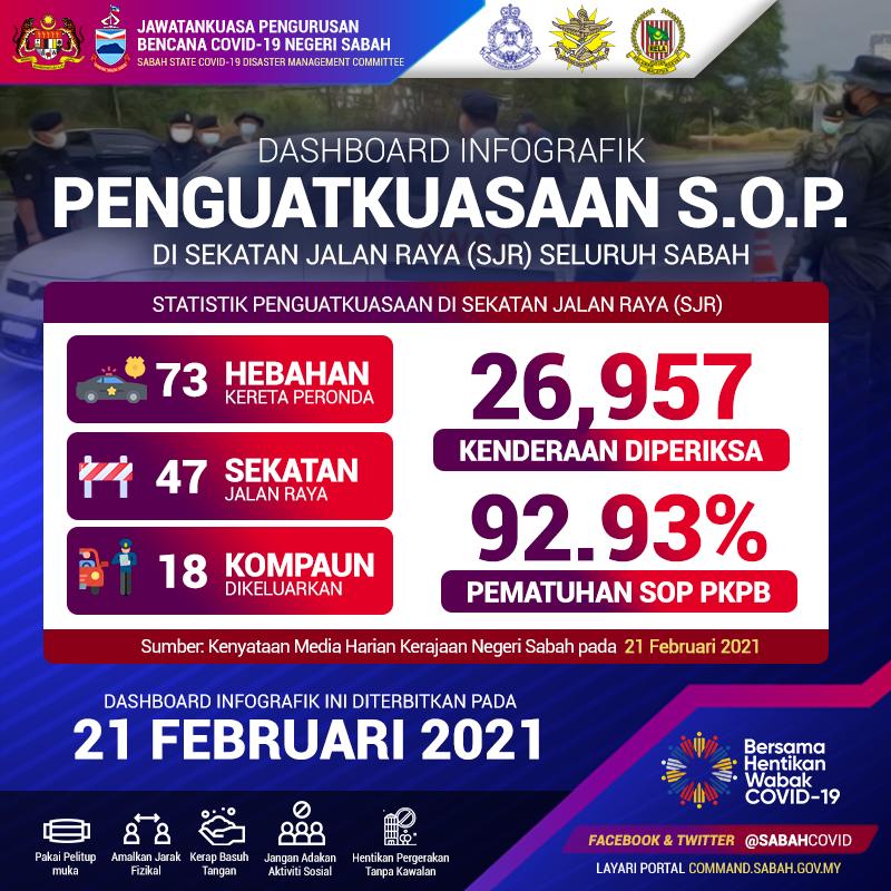 JapenSabah's tweet image. DASHBOARD INFOGRAFIK, 21 FEBRUARI 2021

Sumber: Jawatankuasa Pengurusan Bencana Covid-19 Negeri Sabah

#JaPenSabah
#COVID19
#PKP2021