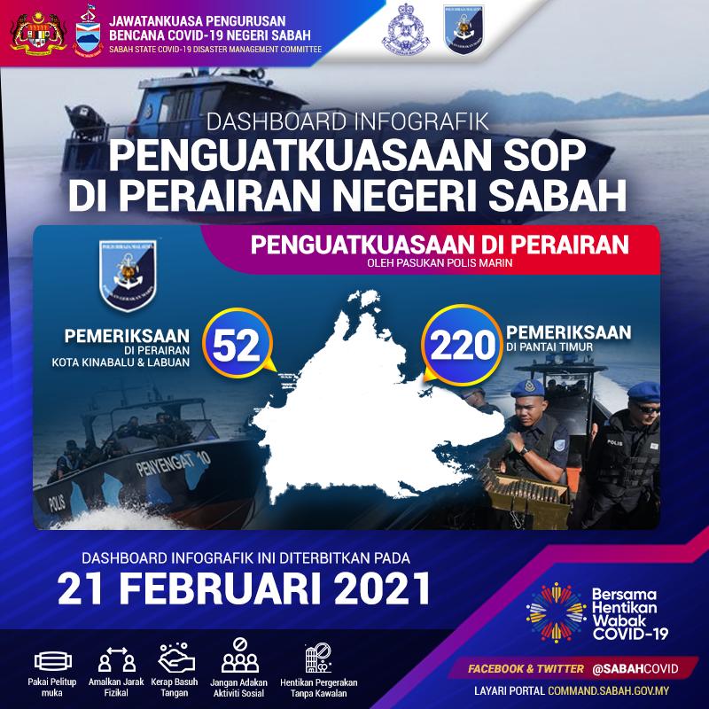 JapenSabah's tweet image. DASHBOARD INFOGRAFIK, 21 FEBRUARI 2021

Sumber: Jawatankuasa Pengurusan Bencana Covid-19 Negeri Sabah

#JaPenSabah
#COVID19
#PKP2021