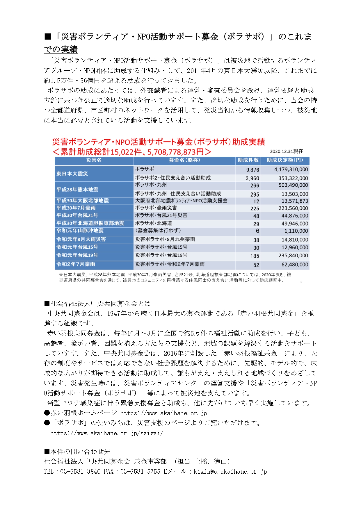 神戸の月の灯り 東日本大震災の素人有名人と 熊本地震の素人有名人の復興の のろさに いつも彼らは 後手後手なんで あくびでそう 社会福祉法人中央共同募金会 赤い羽根共同募金 Readyfor ボラサポ 災害支援基金 助成プログラム T Co Tit6t6xopb