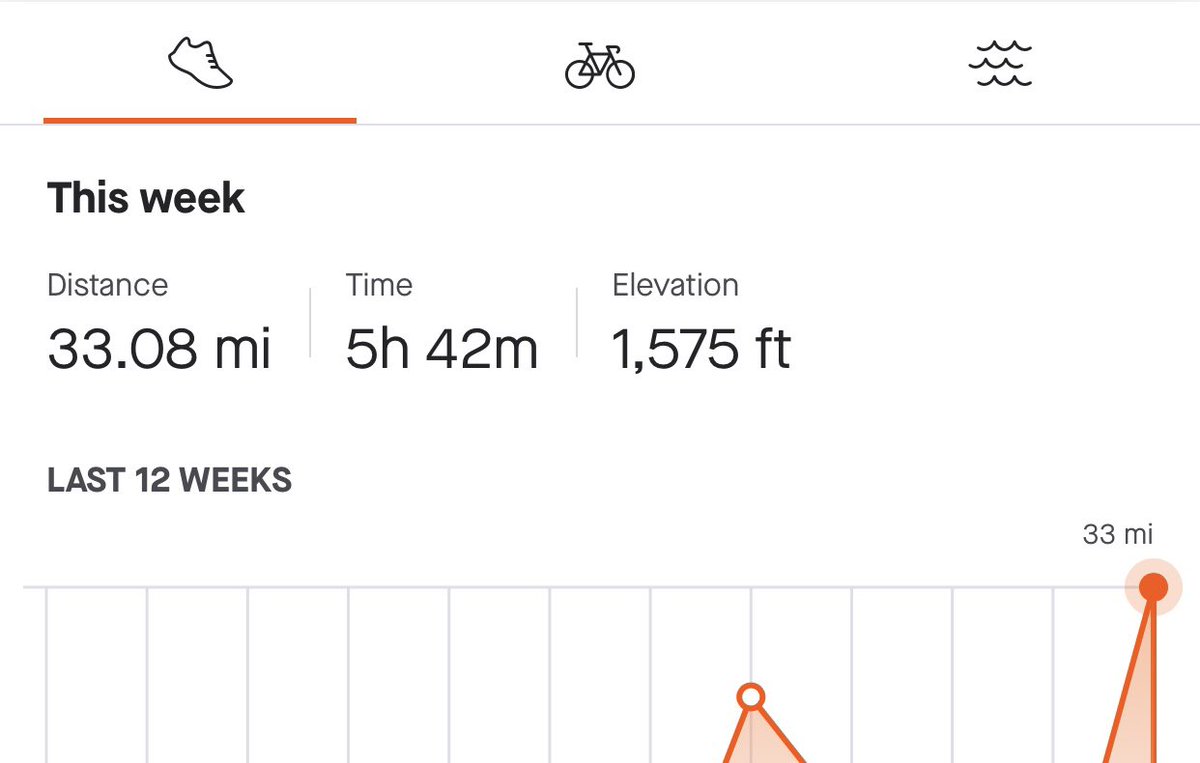 Not a bad week of running, with a couple of PB’s too