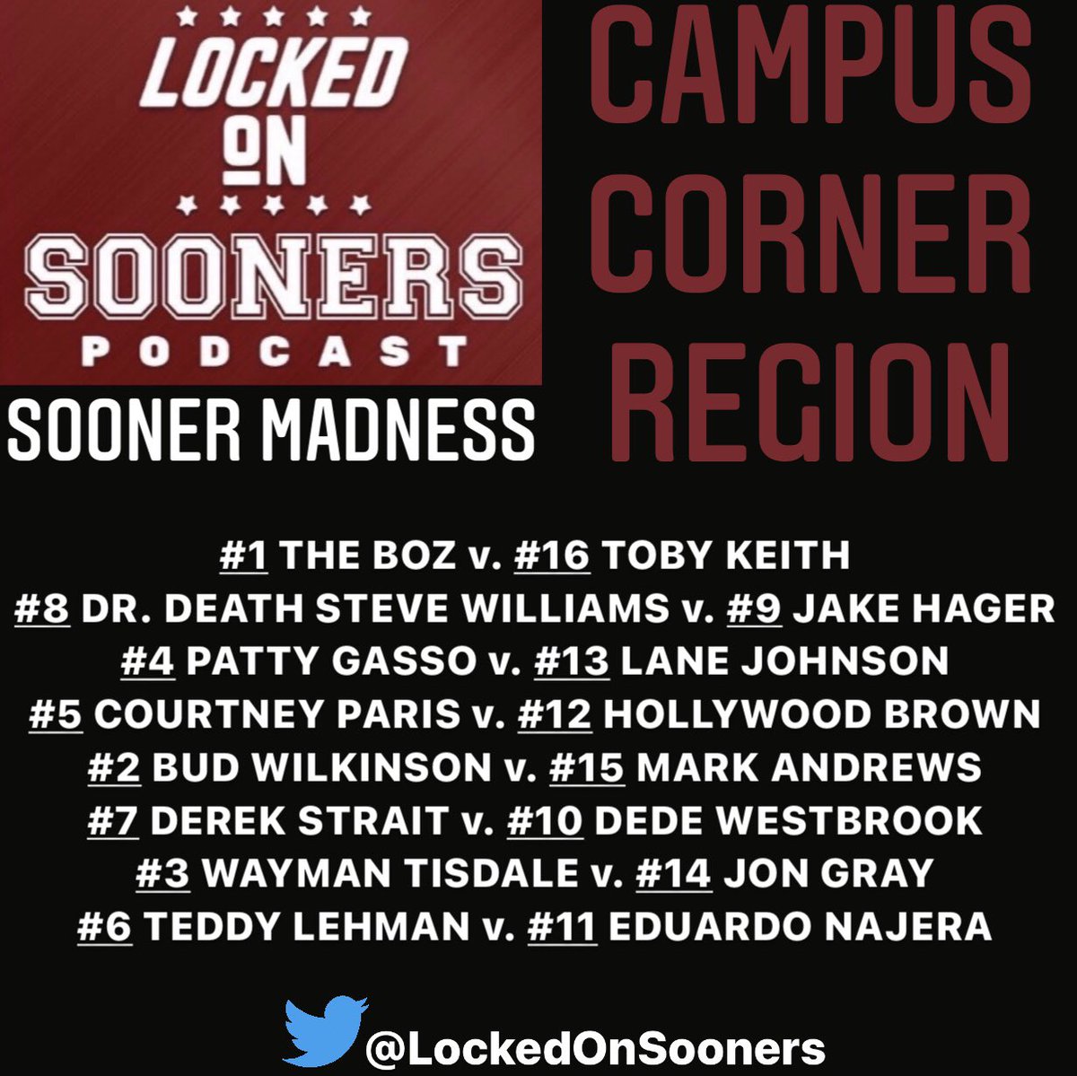 LockedOnSooners's tweet photo. Locked On #Sooners Madness is underway!
⭕️ 64 #Oklahoma Greats

⭕️ 4 Regions led by 1 seeds @GotBoz44 @Barry_Switzer @bakermayfield &amp; @AdrianPeterson

⭕️ 1 Ultimate #OU Legend

⭕️ Who’s on upset 🚨? 

⭕️ Who makes your Final 4?
 
Vote on First Round today!
https://t.co/Nb9xUPstr2 https://t.co/0UbBrU8NrQ