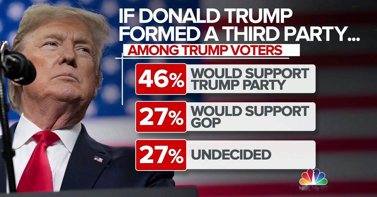 MeetThePress's tweet photo. Republicans prefer Trump party over GOP by 2 to 1: Poll

Latest USA Today/Suffolk University poll shows that 46% of Trump voters would support the former president if he forms his own third party. 

https://t.co/7zWJk8yQMd https://t.co/tHFzKK8o8a