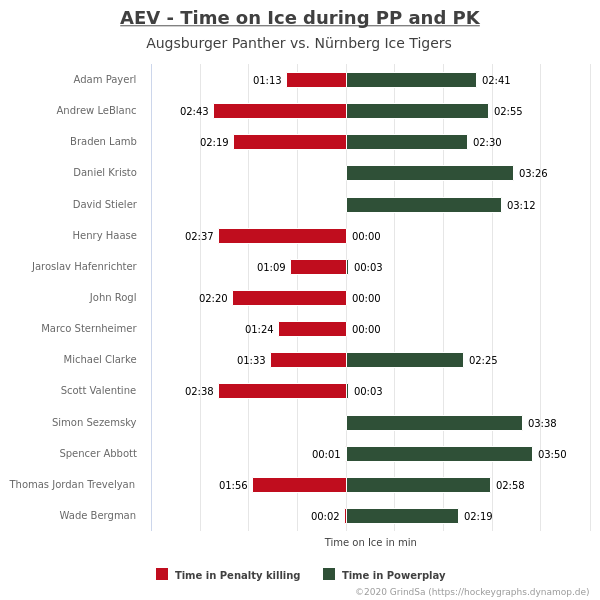 joern_73's tweet photo. Und noch die Eiszeiten pro Spieler pro Drittel und in Über- und Unterzahl... #AEVvsNIT #AEVNIT #bot1337 https://t.co/sXOInvB1b6
