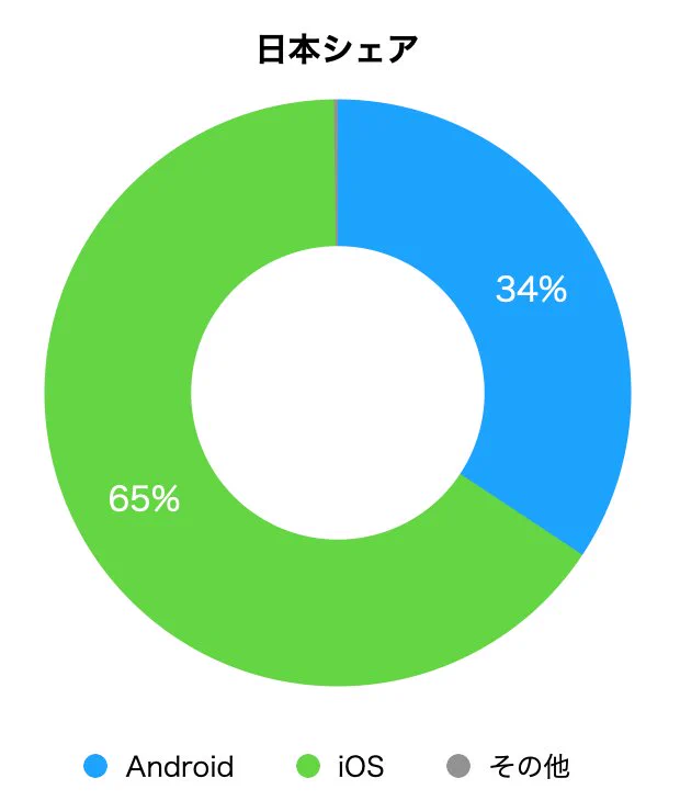アンドロイドとiPhone、国内では未だにiPhoneユーザーが多い！