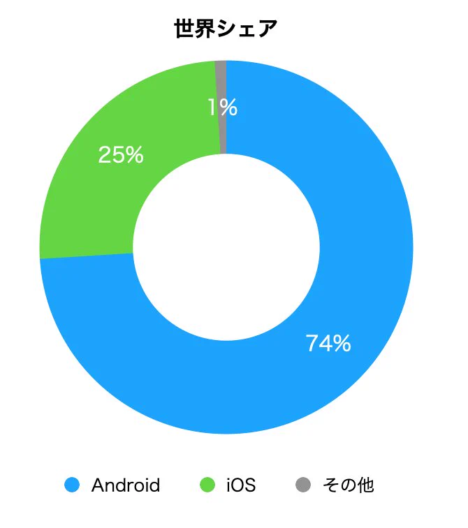 アンドロイドとiPhone、国内では未だにiPhoneユーザーが多い！