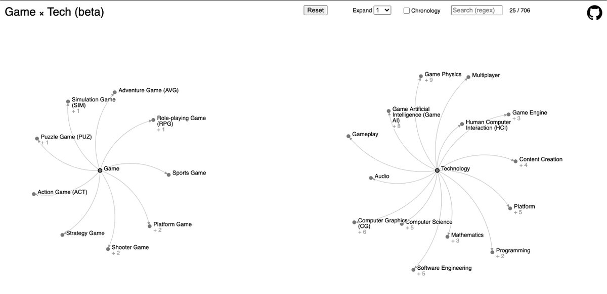 I just launched gamextech.org , a web-based knowledge management system for visualizing game related technologies. #gamedev <a href="/d3js_org/">D3.js</a>