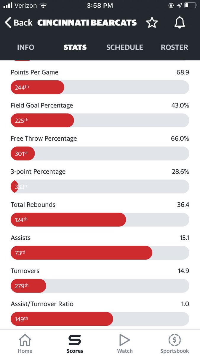 eaglecomb's tweet photo. @GoBearcatsMBB Keep in mind there are only 350 NCAA D 1 teams. All of which are dealing with Covid, most with opt outs, and many with “new coaches”. That PPG ranking will drop even more tomorrow after today’s performance https://t.co/RnkkwRwF6M