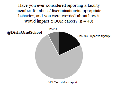 DisInGradSchool's tweet image. Poll results are in:

Q: Have you ever considered reporting a faculty member for abuse/discrimination/inappropriate behavior, and you were worried about how it would impact YOUR career? 

8% said No
18% said Yes - reported anyway
74% said Yes - did not report ‼️

@AcademicChatter