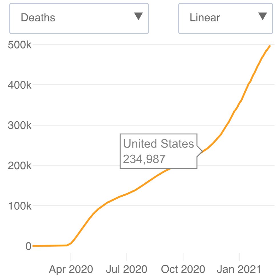 MileHightheGrey's tweet image. On Election Day, the U.S. COVID death toll was ~235,000. This week, it will hit 500,000. *More than half* of the deaths happened after the election.

It was never going to “magically get better” after November 3. That was a nonsensical lie told by right-wing Trumpist charlatans.