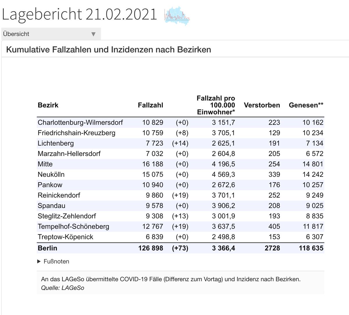 Ich bin es wirklich leid. Sechs! Bezirke melden einfach keine Zahlen. @dil_kal / <a href="/RegBerlin/">Senatskanzlei Berlin</a>.