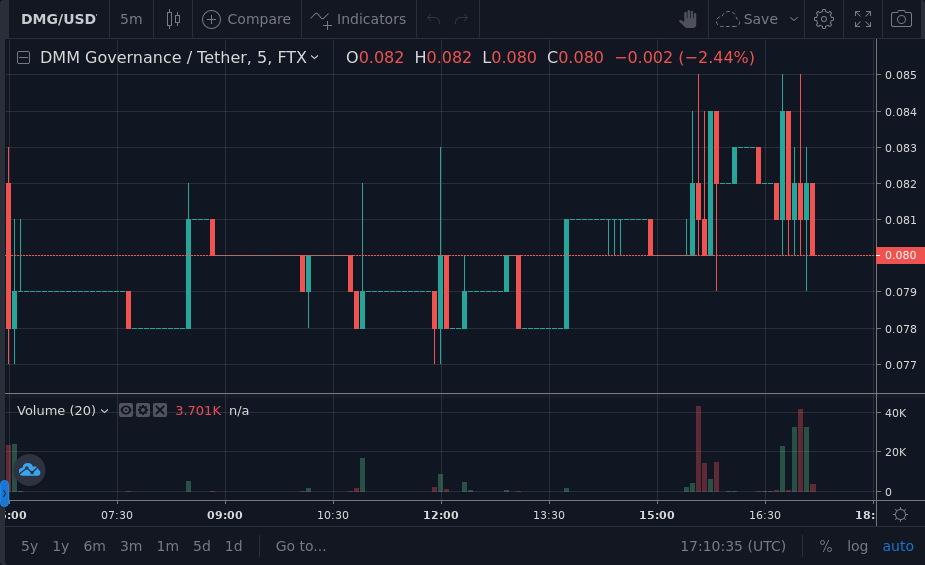 TheCoinMonitor_'s tweet photo. Unusual #volume spike in $DMG/USDT

21 times the average volume in $DMG - $USDT pair

#FTX #crypto $crypto #BTC $BTC #ETH $ETH #LTC $LTC #DOGE $DOGE

Don't have an FTX account? Create one for free (5% off on fee) https://t.co/Ps4ZvrlrfC https://t.co/ZlnxnGjAUS
