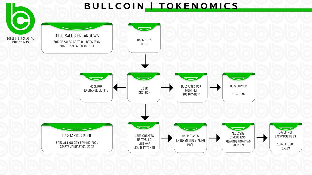 Bullofbitcorn's tweet photo. Happy to announce the website launch 

You can sign up early to the bots via crypto payment &amp; fiat to follow 

The 25% discount is applied when using $BULC 

You'll find @tradingview in your members dashboard

Visit https://t.co/pq2l0YjjEd 

Physical BullCoin for +6m users 👍🏼 https://t.co/35WU4R1Cql