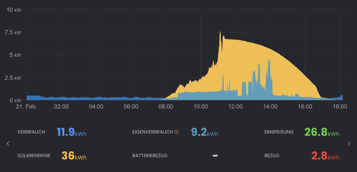 Heute viel Sonne (=Solarenergie) nach Nebel bis 11 Uhr. Danach mehr als genug für alles: Backen, kochen, Heisswasser, Geschirrspüler, etc. Es fehlt: Ein Elektroauto, um den „Rest“ von 26.8kWh selbst zu nutzen. :-) #photovoltaik #solarenergie #sonne #erneuerbareenergie