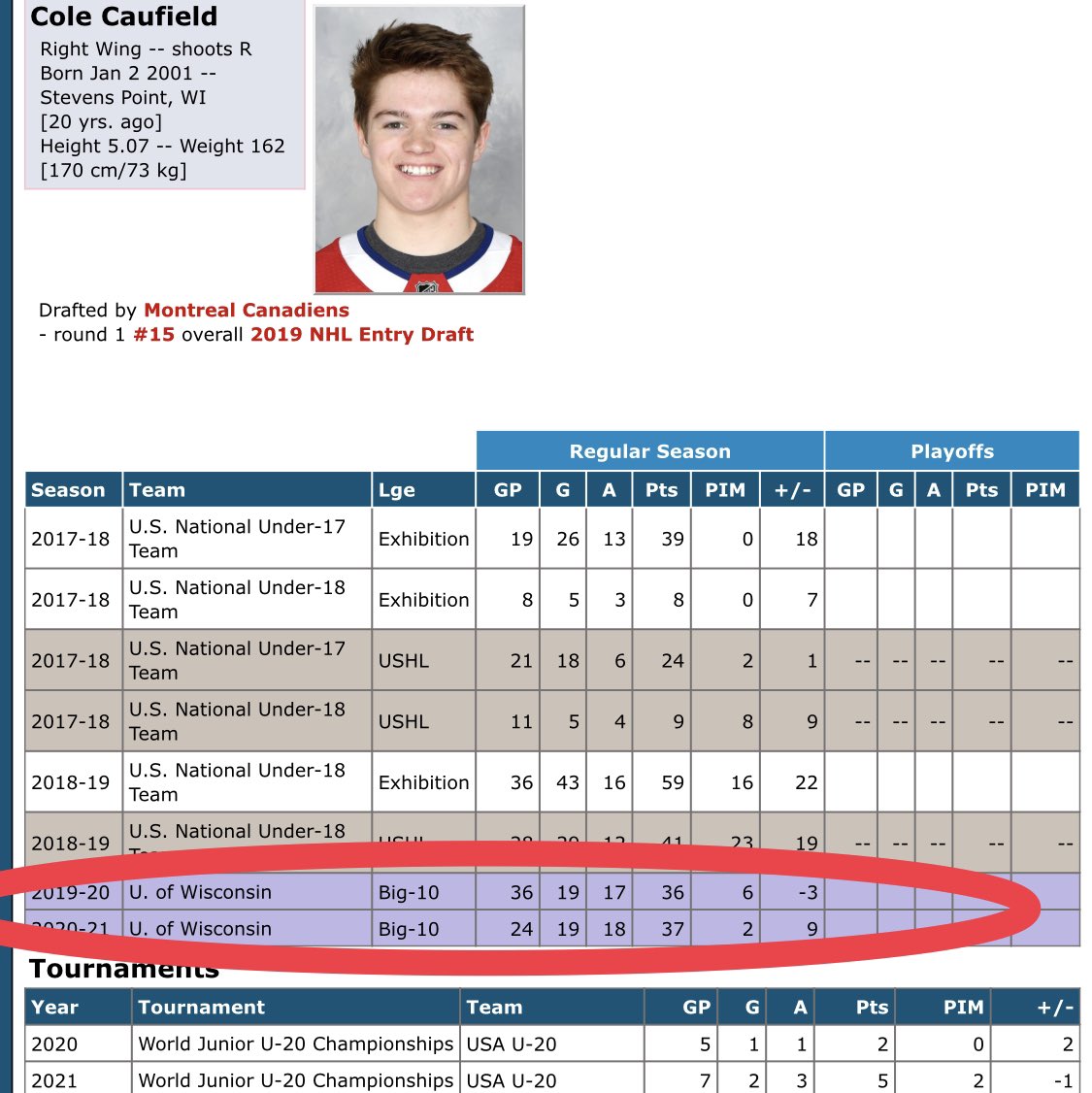 EricEngels's tweet photo. Heck of a season so far for @colecaufield (via @hockey_db) https://t.co/N1XW1zcGlf
