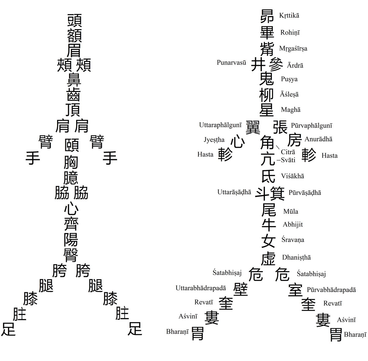 JeffreyKotyk's tweet photo. The nakṣatra-puruṣa (lunar mansion figure) was transmitted to China around mid-eighth century from India. This is similar to the "zodiac man" (widely seen in Europe and Persia), in which each part of the body is connected to a sign (pics from Wellcome Collection). https://t.co/wUgDXmhabf