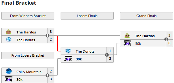 we managed to win our first tournament together! felt pretty good throughout the whole cup - we are on the right way! next up is mastersclash for the hardos 🏆thanks for hosting it, GGs <a href="/RiveSports_gg/">RiveSports</a> liquipedia.net/heroes/Rive:_L…