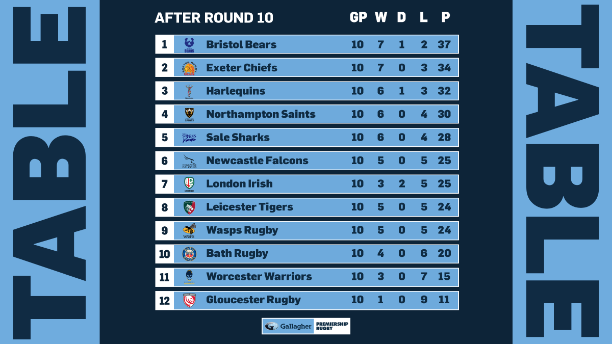 Premiership Rugby On Twitter After Round 1 0 Here S How The Gallagherprem Table Looks After This Weekends Matches Saintsrugby Moved Into The Semi Final Places For The First Time This Season Whilst Another