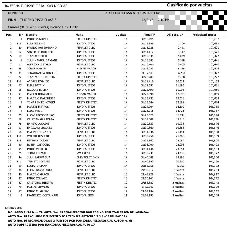 #TPenSanNicolas Resultados confirmados de la final para la Clase 3 del <a href="/TurismoPista/">Turismo Pista</a>. Victoria de <a href="/vuyopablo/">Pablo Vuyovich</a> tras la exclusión por técnica de Renzo Cerreti.