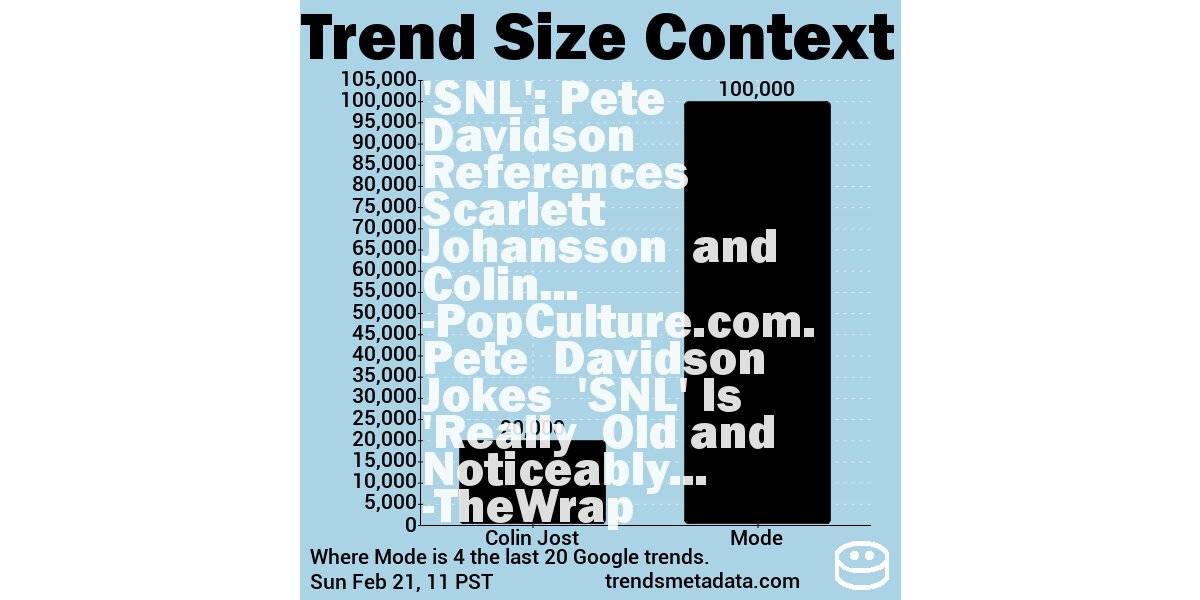 20K+ #Google searches 4 @ColinJost 1h old https://t.co/g8Qsqq0cPZ https://t.co/SzJjk15Fc0 https://t.co/CIio0K3u8Y