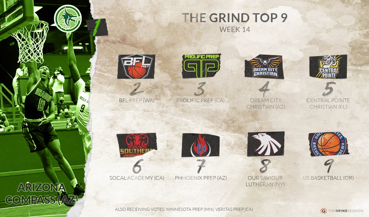 Week 14's Grind Top 9. No changes in the top 5, AZ Compass remains #1 overall. SoCal Academy moves up to #6 while USBA makes their first appearance in the top 9 since week 3