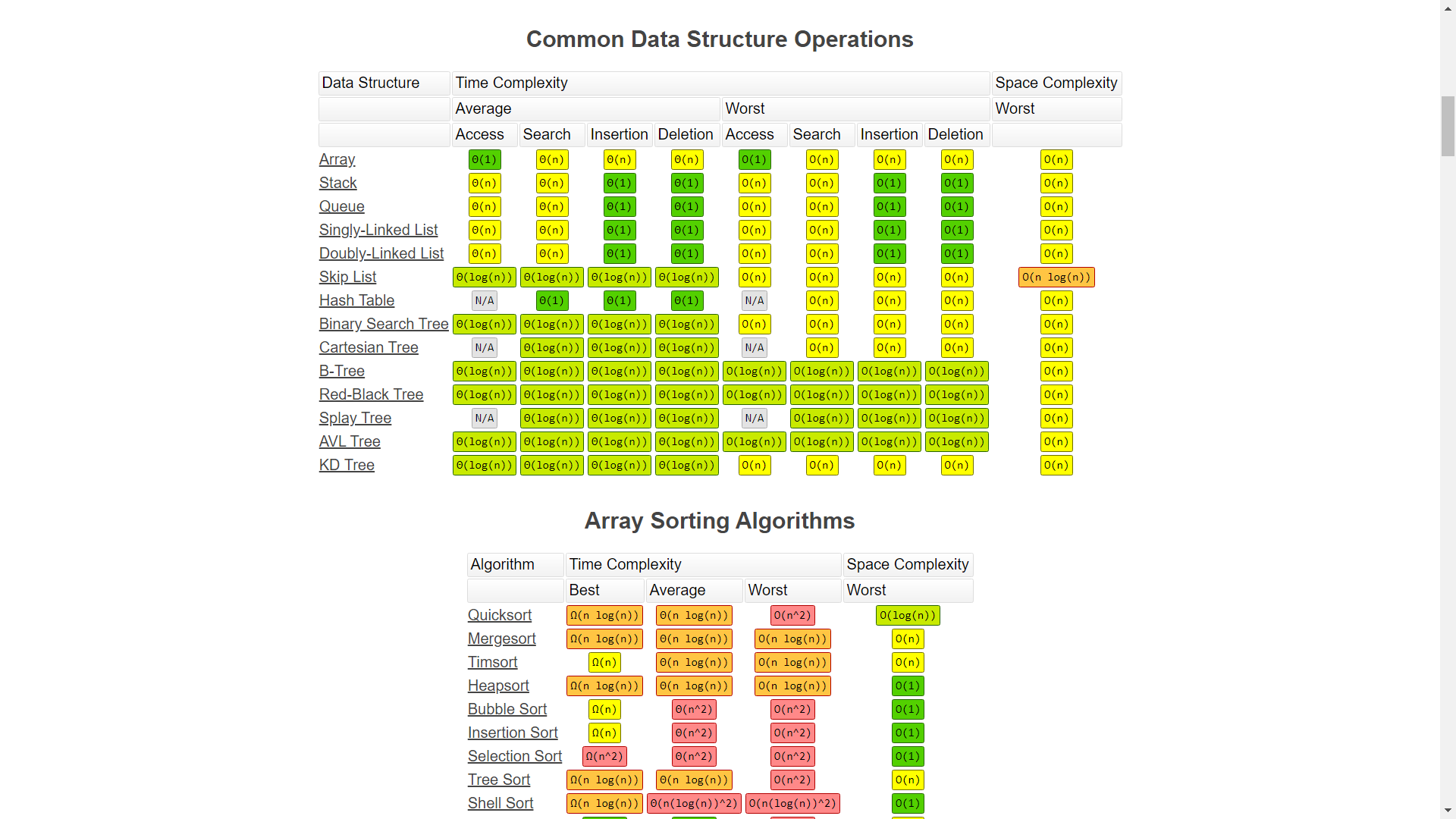 Big O Notation Cheat Sheet What Is Time Space Complexity?