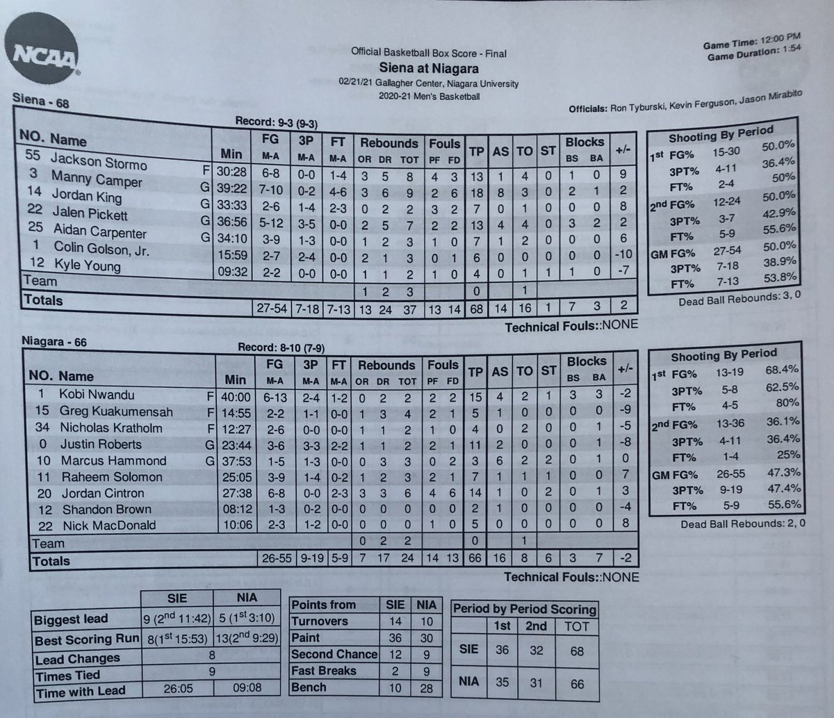 📊 @BerkshireBank FINAL STATS @_BigshotManny_ narrowly missed a triple-double with 18 points, 9 rebounds, and a career-high 8 assists (including the game-winning dime) #SienaSaints shot and even 50% from the field, and dominated the glass 37-24 #MarchOn