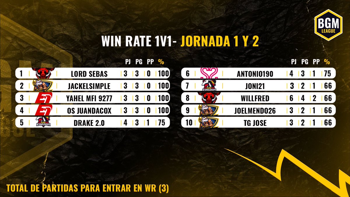 Y para finalizar el día, os dejo el winrate de la jornada 1 y 2 🔥

1.🥇 <a href="/LordSebasBZN/">Lord Sebas</a> 
2.🥈 <a href="/JackElSimple/">𒉭 Jack 𒉭</a> 
3.🥉<a href="/yahel_lara_9277/">Yahel MFI 9277</a>