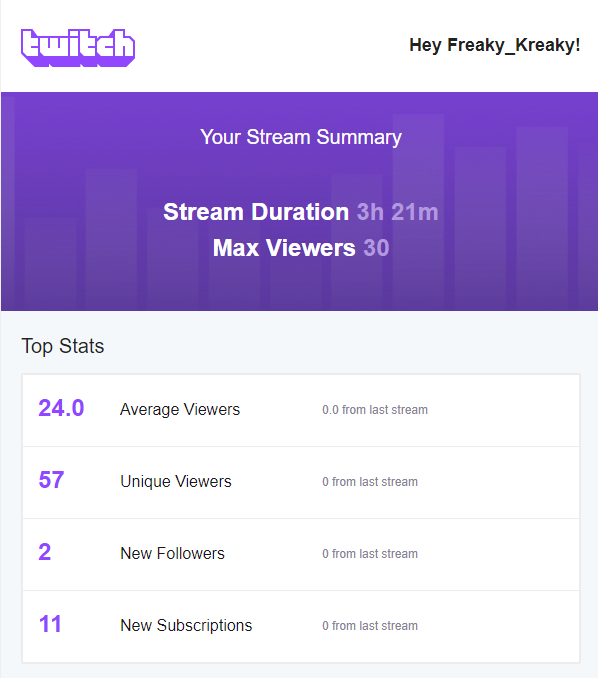 FreakyKreaky's tweet photo. What a stream Such a blast for my leg of the #FreakyFebruary stream-a-thon. Shoutout to @Janel_Angelina for the gifted subs @K1ngk14Games @LionRoar_Gaming for the subs & bits. @502_Remedy for the bits. Always love the support my community gives me and others during these events! https://t.co/BOqheHWKnO