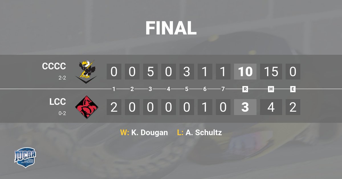 BASE: Cloud County takes their opener at the UCO JUCO Festival 10-3 in 7 innings over Labette. Dougan throws 5-hitless innings to get the W while Beauregard leads the offense with 3 hits and 4 RBI. #BackTheBirds