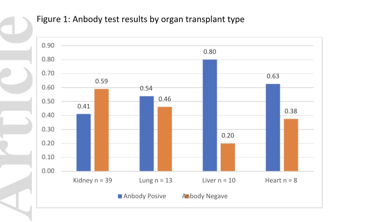 hswapnil's tweet photo. Low seroconversion rates after confirmed COVID infection in solid organ transplant recipients 

~ only about 50 % 

In @amjtransplant from @ColumbiaKidney @SumitMohanMD et al https://t.co/8WJ2Afw6iR https://t.co/7uPRdjTmaz