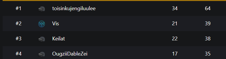 Lohjan kovin duo voitti Horsegroudsi ylivoimasesti  #yhepäädypelii #kiitos #fragmovie #curegod #uranhuippu #jonnet #Horsegrounds  @ixeruc @69hors3man69