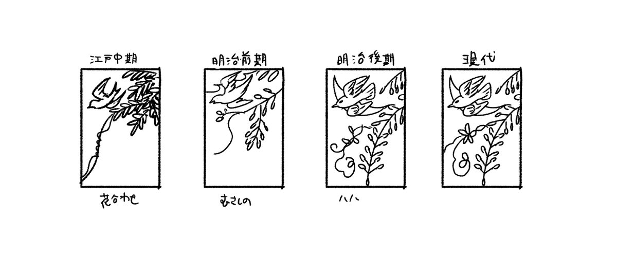 ※個人の感想です
花札、手書きで写実的なものから版画になって意匠化が進み、明治後期には既に現代と殆ど同じ型が平均的なってる。現代では明治後期でマイノリティだった表現がメインで採用されてたりするので、今回の花札本では明治後期くらいの図案になるよう最終調整しようと思ってます。 