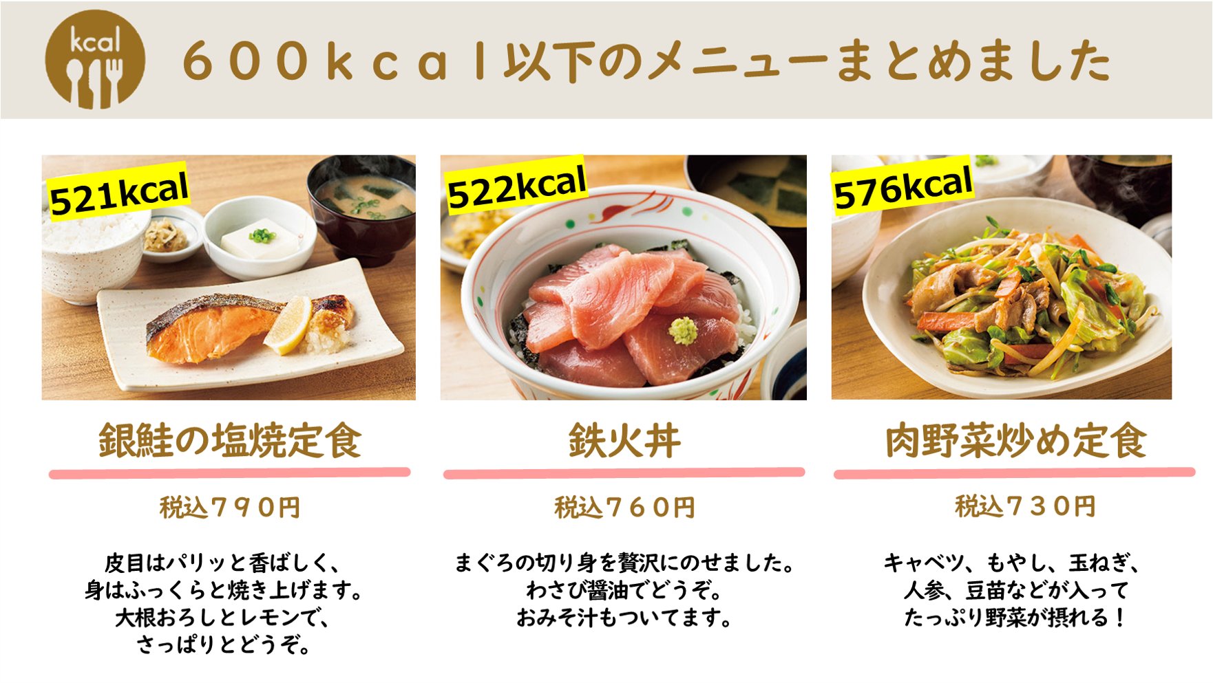 やよい軒 公式 揚げ物のイメージが強いかもしれないやよい軒のメニューですが カロリー低めのメニューもあるんです 600kcal以下のメニューをまとめてみました 銀鮭の塩焼定食 鉄火丼 肉野菜炒め定食 T Co Vwgfhmwimp Twitter